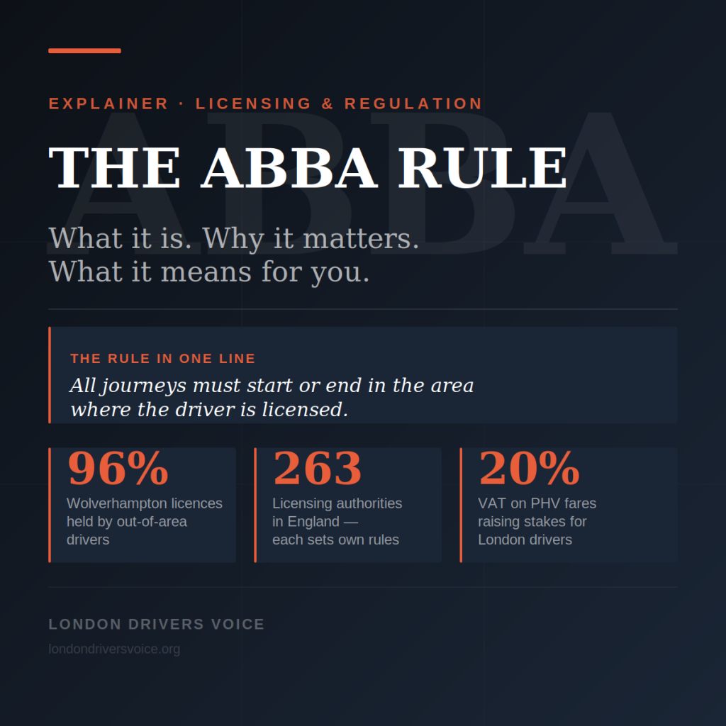 Explainer graphic: The ABBA Rule — what it is, why it matters, and what it means for London's PHV drivers. Key stats: 96% Wolverhampton licences held by out-of-area drivers, 263 licensing authorities in England, 20% VAT on PHV fares.